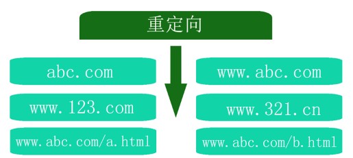網站改版后 301重定向的重要性 網站改版后 301重定向的重要性